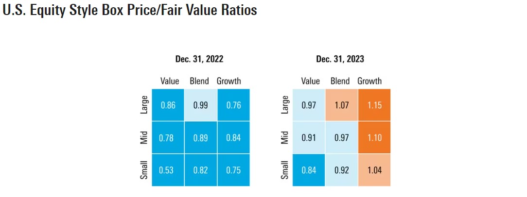 U.S. equity style boxes vs price to fair value