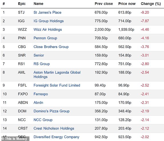 Top 15 falling FTSE 350 firms 25012024