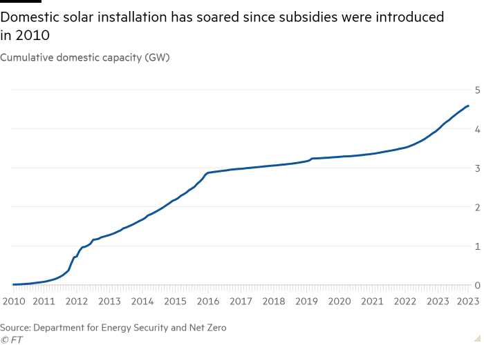 Line chart of Cumulative domestic capacity (GW) showing Domestic solar installation has soared since subsidies were introduced in 2010