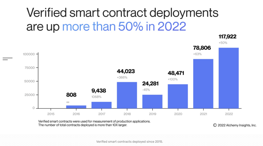 Number of smart contract deployments in 2022