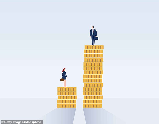 Women are on average being paid $17,252 less than men annually after remuneration