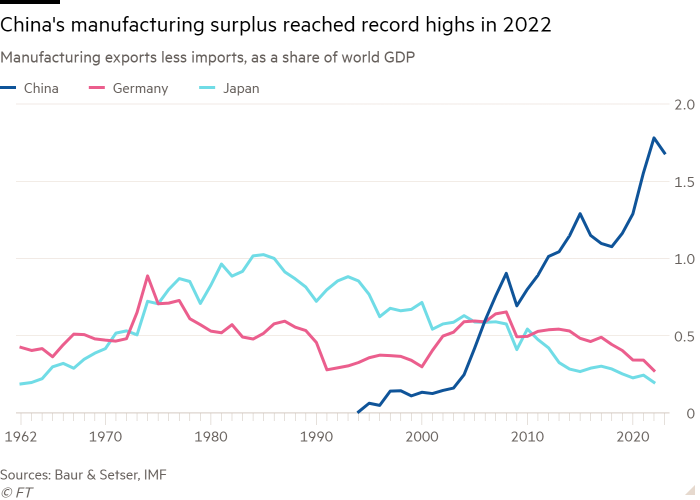Line chart of Manufacturing exports less imports, as a share of world GDP showing China's manufacturing surplus reached record highs in 2022 