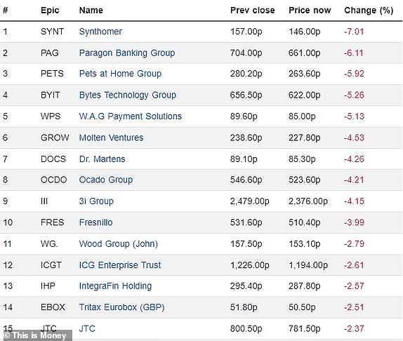 Top 15 falling FTSE 350 firms 01022024