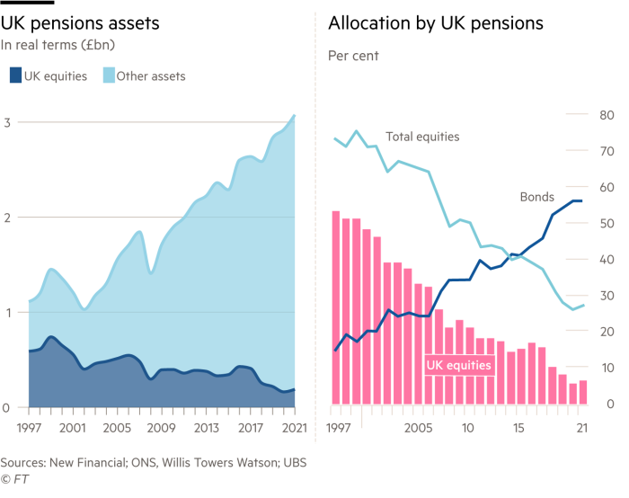 Charts showing UK pensions assets in billions of pounds in real terms from 1997 to 2021 and allocation by UK pensions in equities and bonds as a percentage