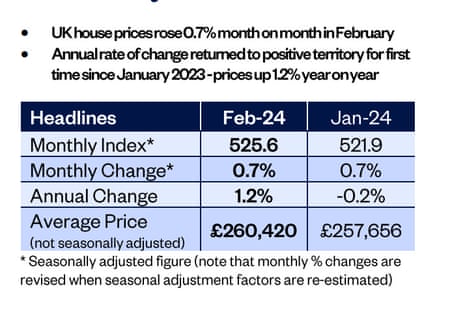 A chart showing UK house prices in February