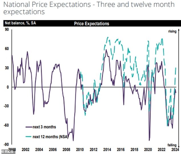 What's next? A chart by the Rics showing UK property price forecasts for the year ahead