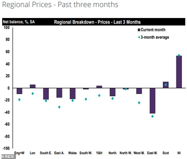 Prices: A chart showing regional property price shifts in the last three months, according to the Rics