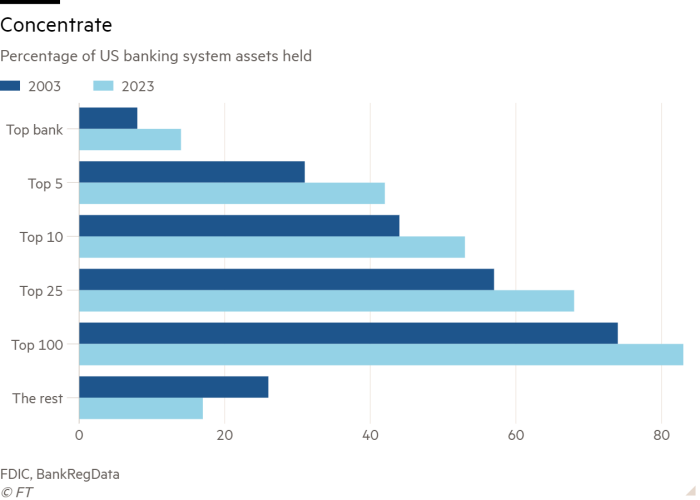 Bar chart of Percentage of US banking system assets held showing Concentrate