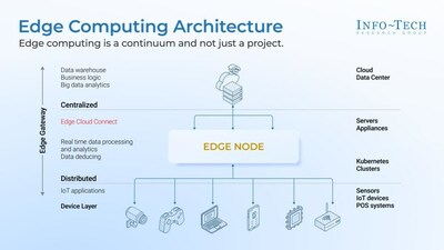 Info-Tech Research Group's "Initiate Your Edge Computing Journey" blueprint describes how edge computing is able to address various challenges and provide significant benefits over traditional centralized computing. (CNW Group/Info-Tech Research Group)