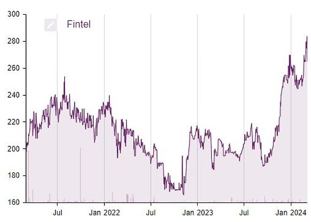 Fintel shares have started to deliver momentum over the last year