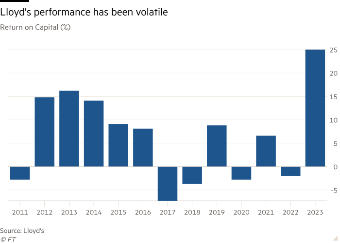Column chart of Return on Capital (%) showing Lloyd's performance has been volatile