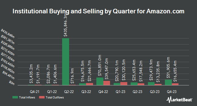 Institutional Ownership by Quarter for Amazon.com (NASDAQ:AMZN)