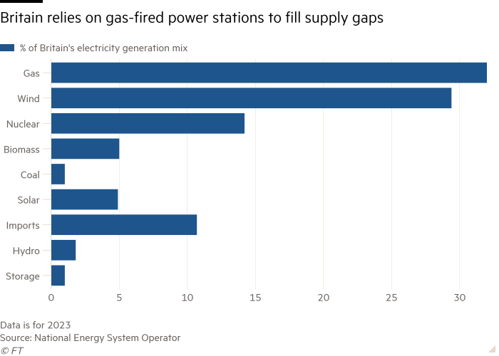 Bar chart of  showing Britain relies on gas-fired power stations to fill supply gaps