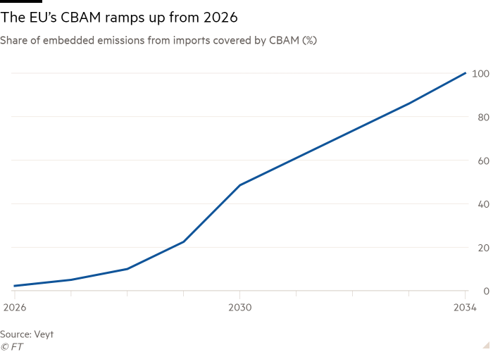 Line chart of Share of embedded emissions from imports covered by CBAM (%) showing The EU’s CBAM ramps up from 2026