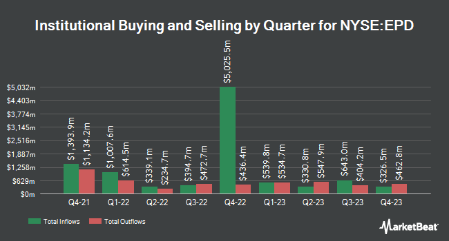 Institutional Ownership by Quarter for Enterprise Products Partners (NYSE:EPD)