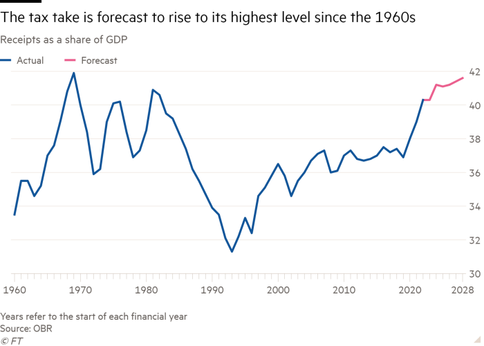 Line chart of receipts as a share of GDP showing the tax take is forecast to rise to its highest level since the 1960s
