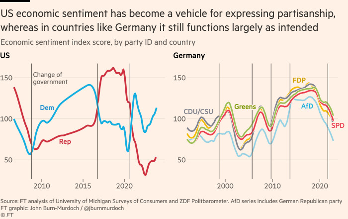 Chart showing that US economic sentiment has become a vehicle for expressing partisanship, whereas in countries like Germany it still functions largely as intended