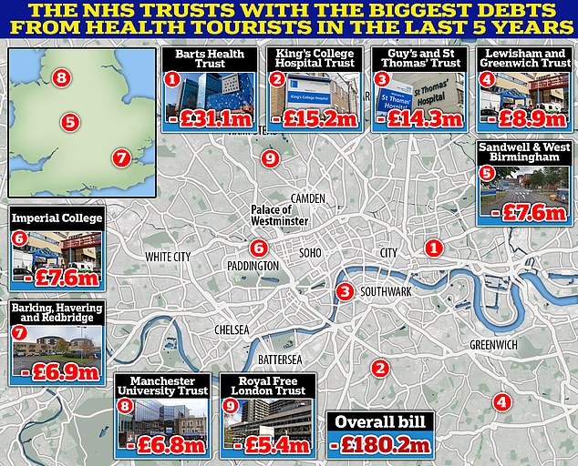 Cash-strapped NHS hospitals have lost over £180million to 'health tourists' in five years, here are the NHS trusts with total debts from unpaid bills exceeding £5million