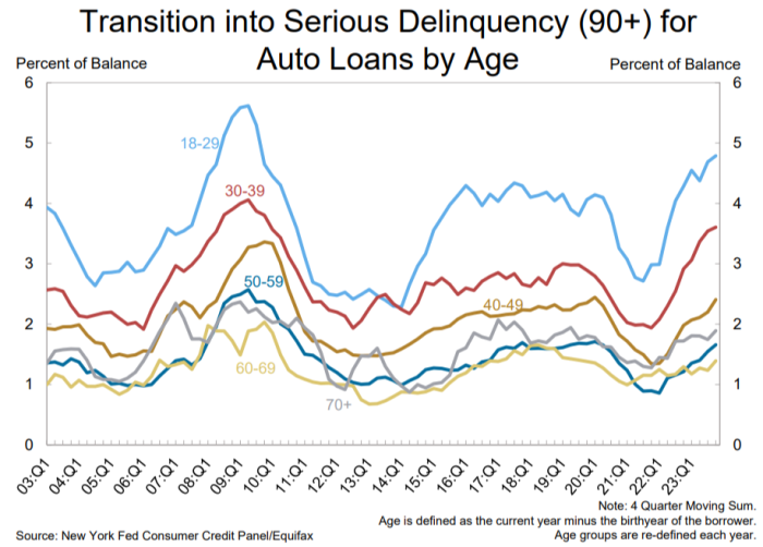  chart of auto loan delinquency rates