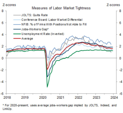 Chart showing measures of labour market tightness