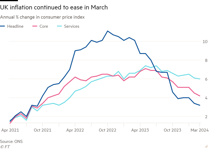 Line chart of Annual % change in consumer price index showing UK inflation continued to ease in March