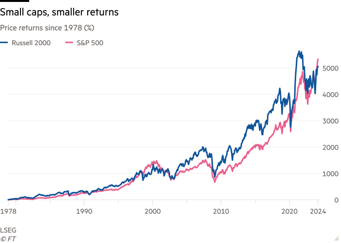 Line chart of Price returns since 1978 (%) showing Small caps, smaller returns