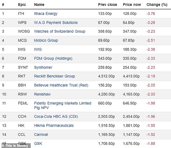 Top 15 falling FTSE 350 firms 02042024
