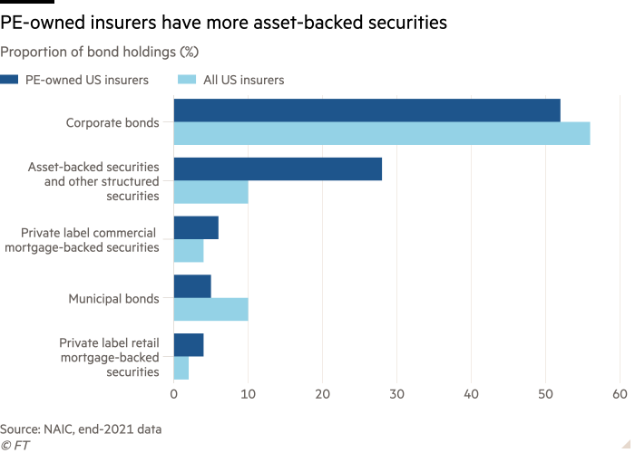 Bar chart of Proportion of bond holdings (%) showing PE-owned insurers have more asset-backed securities