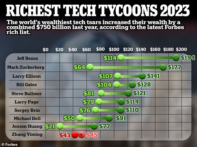 The world's richest tech billionaires increased their fortunes by $750 billion last year - with Amazon founder Jeff Bezos and Facebook tsar Mark Zuckerberg topping the list