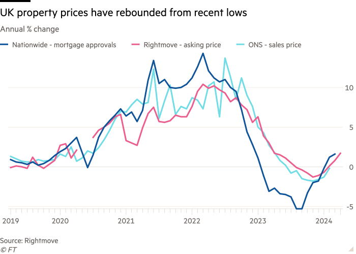 Line chart of Annual % change showing UK property prices have rebounded from recent lows