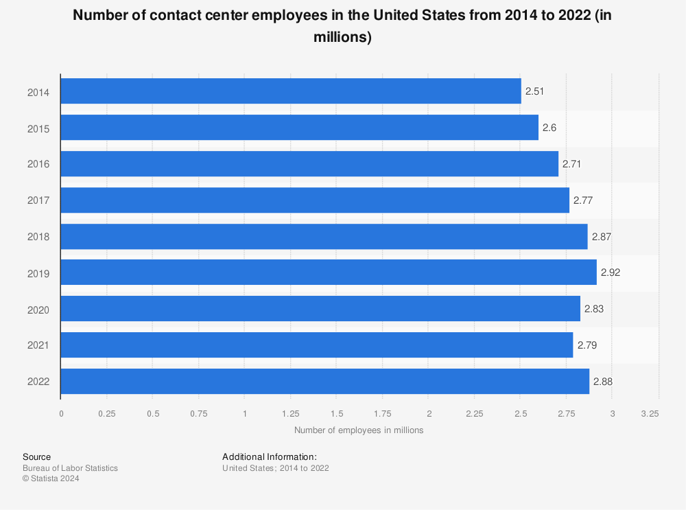 Call center statistic showing number of call center employees in US