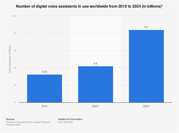 Chart showing number of digital voice assistants in use