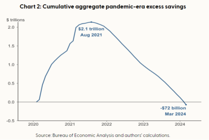 Chart of falling US Pandemic-era savings  