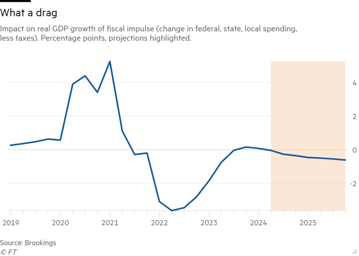 Line chart of Impact on real GDP growth of fiscal impulse (change in federal, state, local spending, less taxes). Percentage points, projections highlighted. showing What a drag