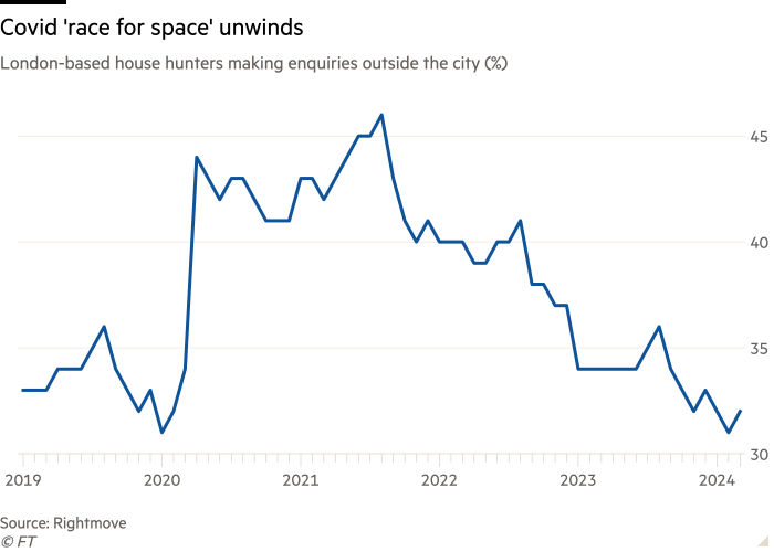 Line chart of London-based house hunters making enquiries outside the city (%) showing Covid 'race for space' unwinds